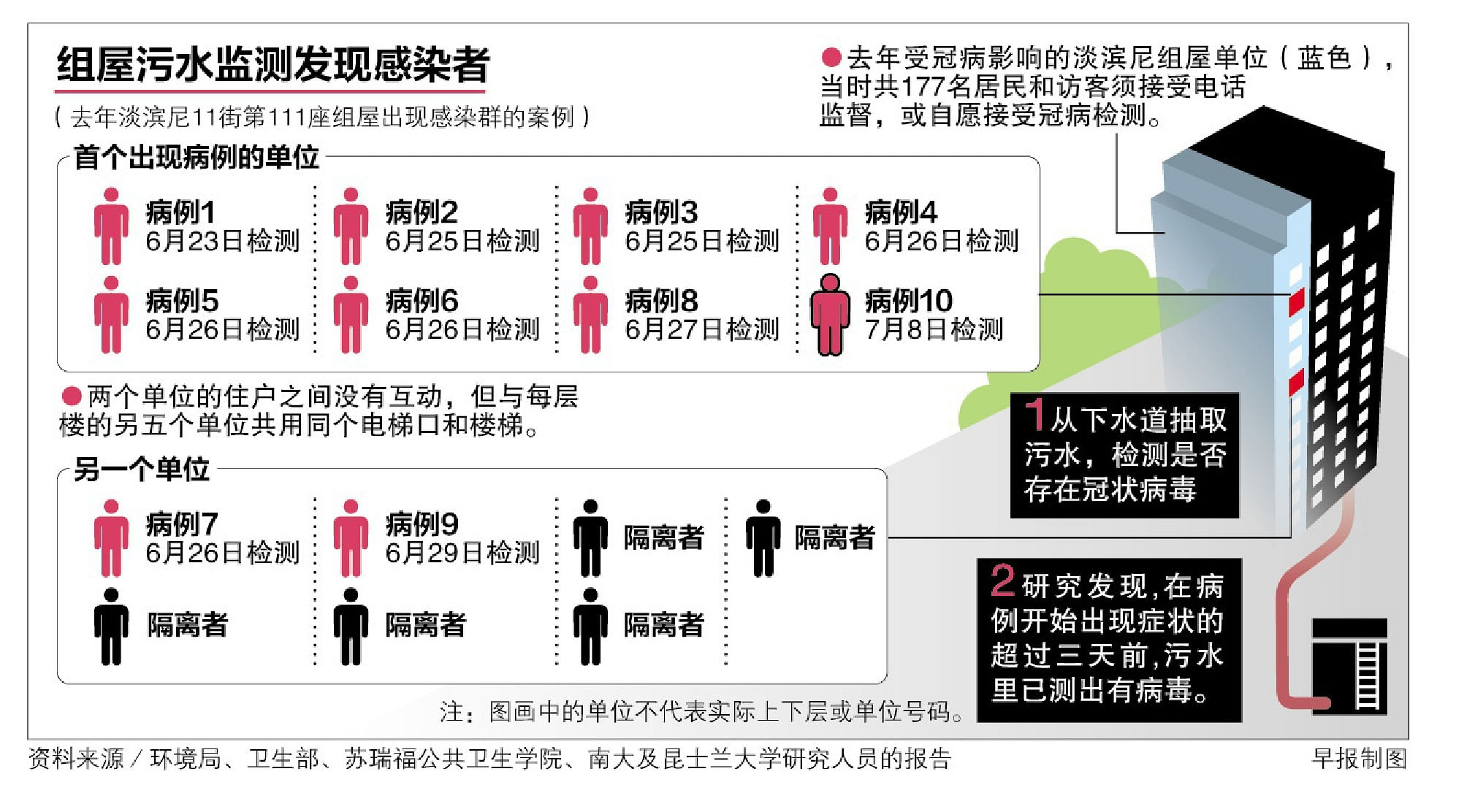 本地研究 不必先一一检测组屋居民监测污水可查病毒快而不具侵入性 早报