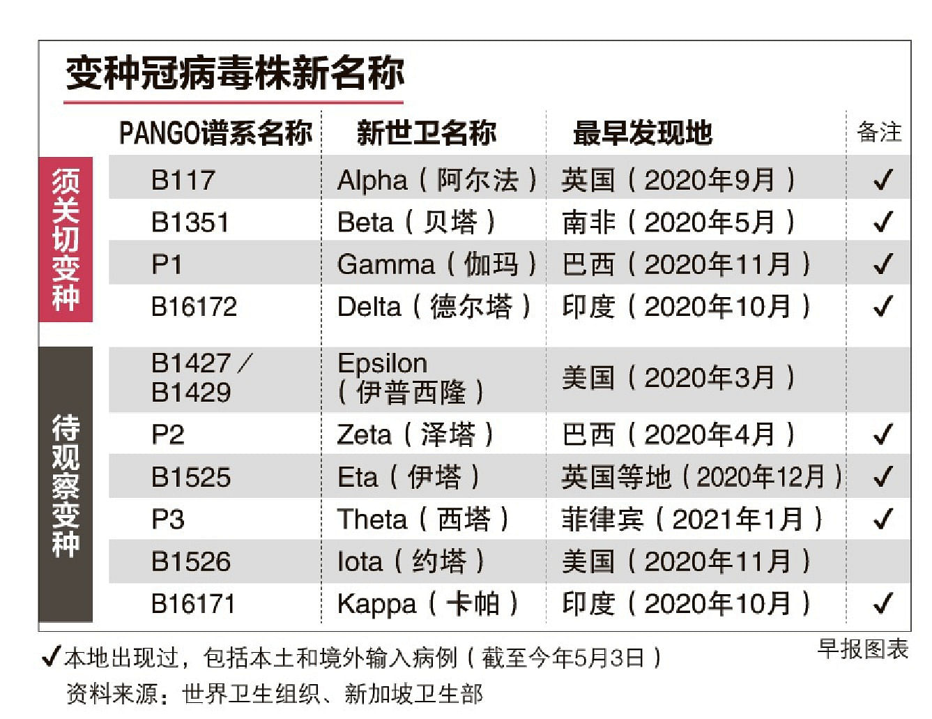 世卫去污名化及简化名称改用希腊字母命名变种病毒 早报