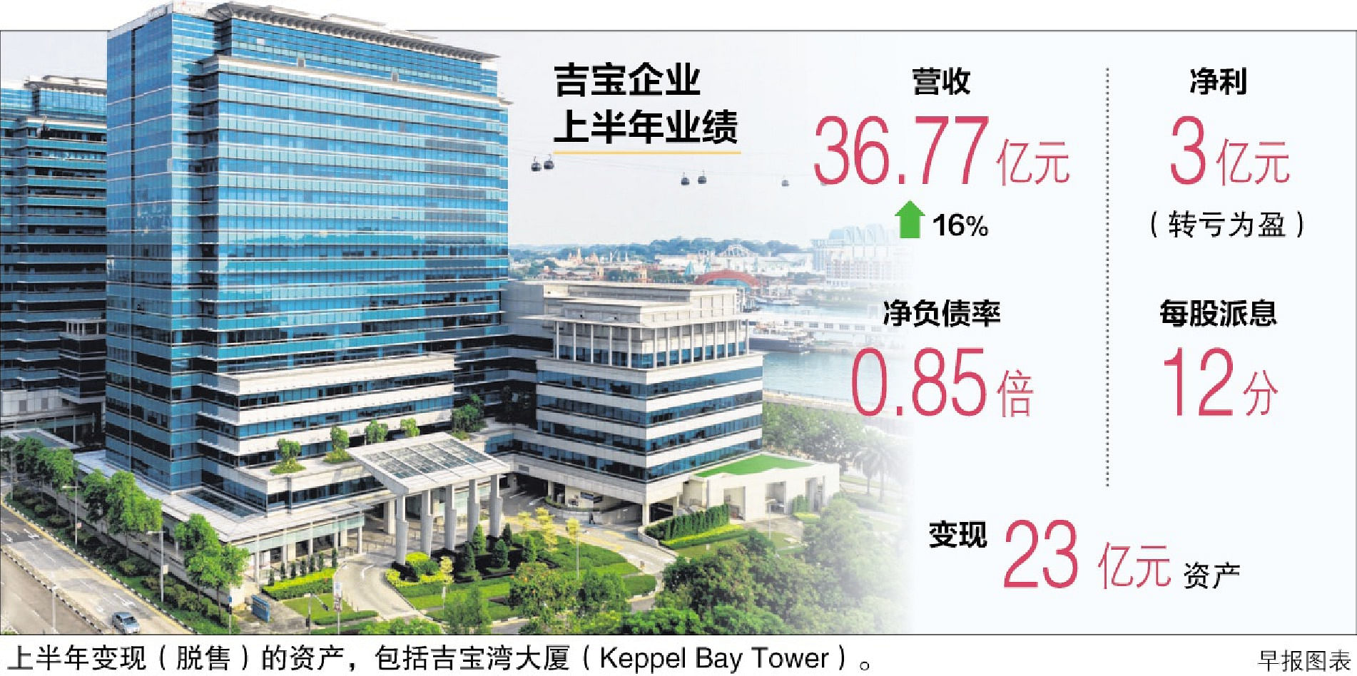 转亏为盈吉宝企业上半年净利3亿元 早报