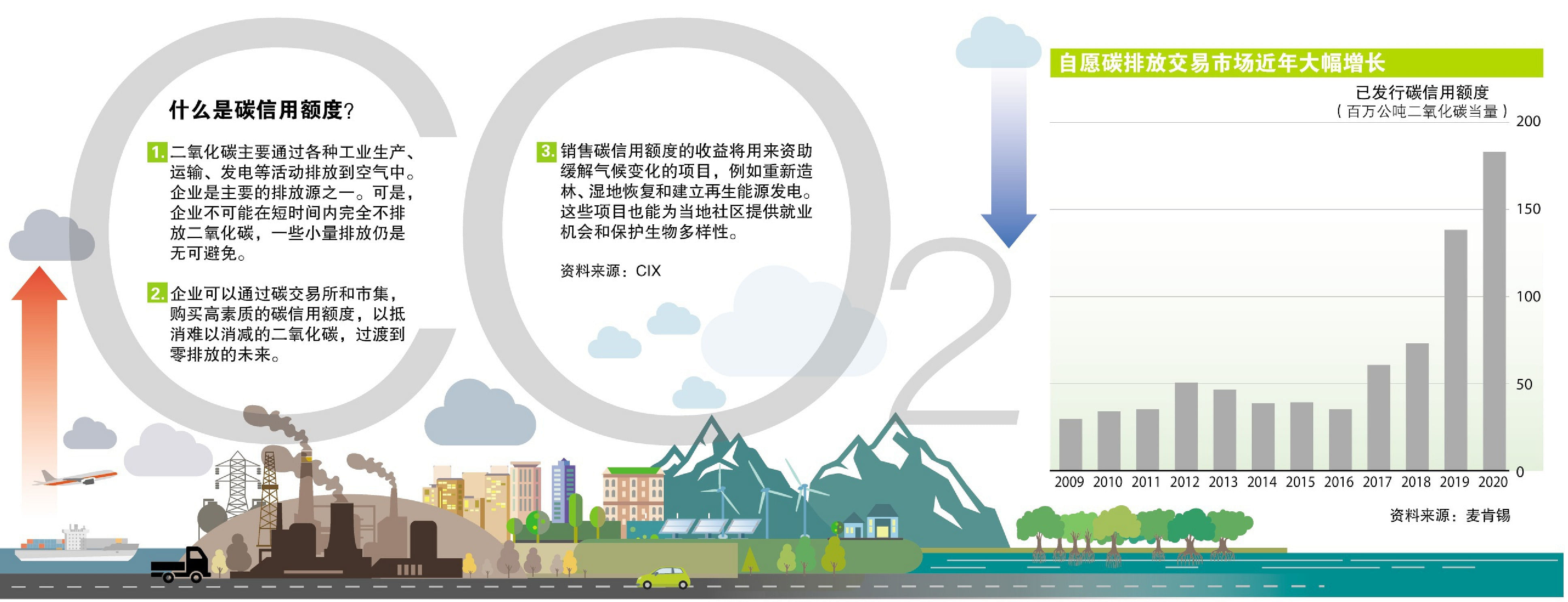 碳信用市场推动企业零排放 早报