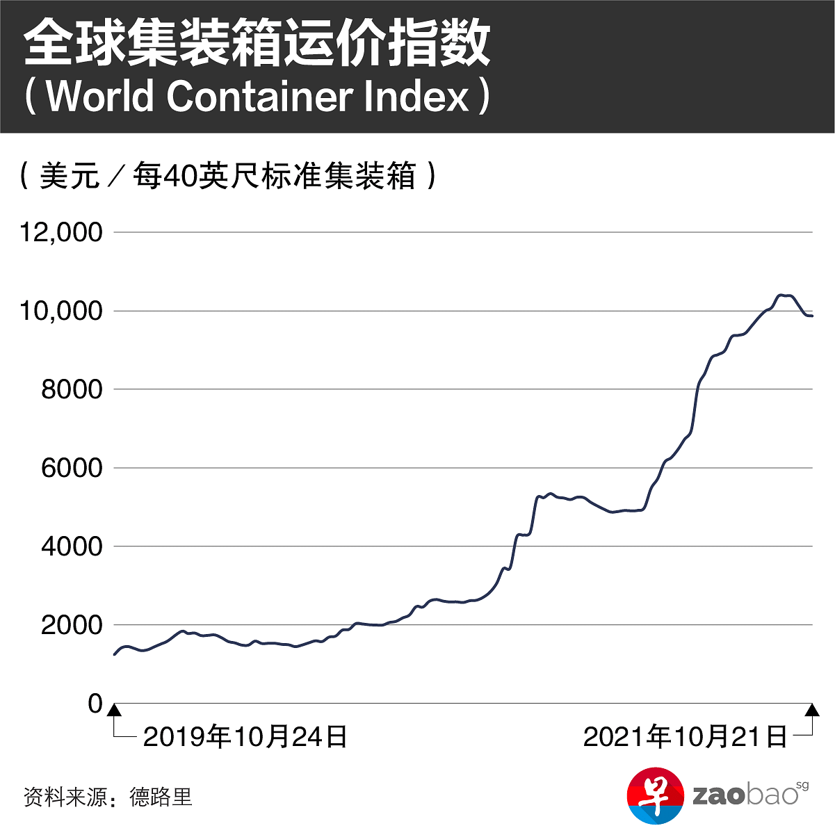 引发全球供应链危机集装箱货运到底怎么了 早报