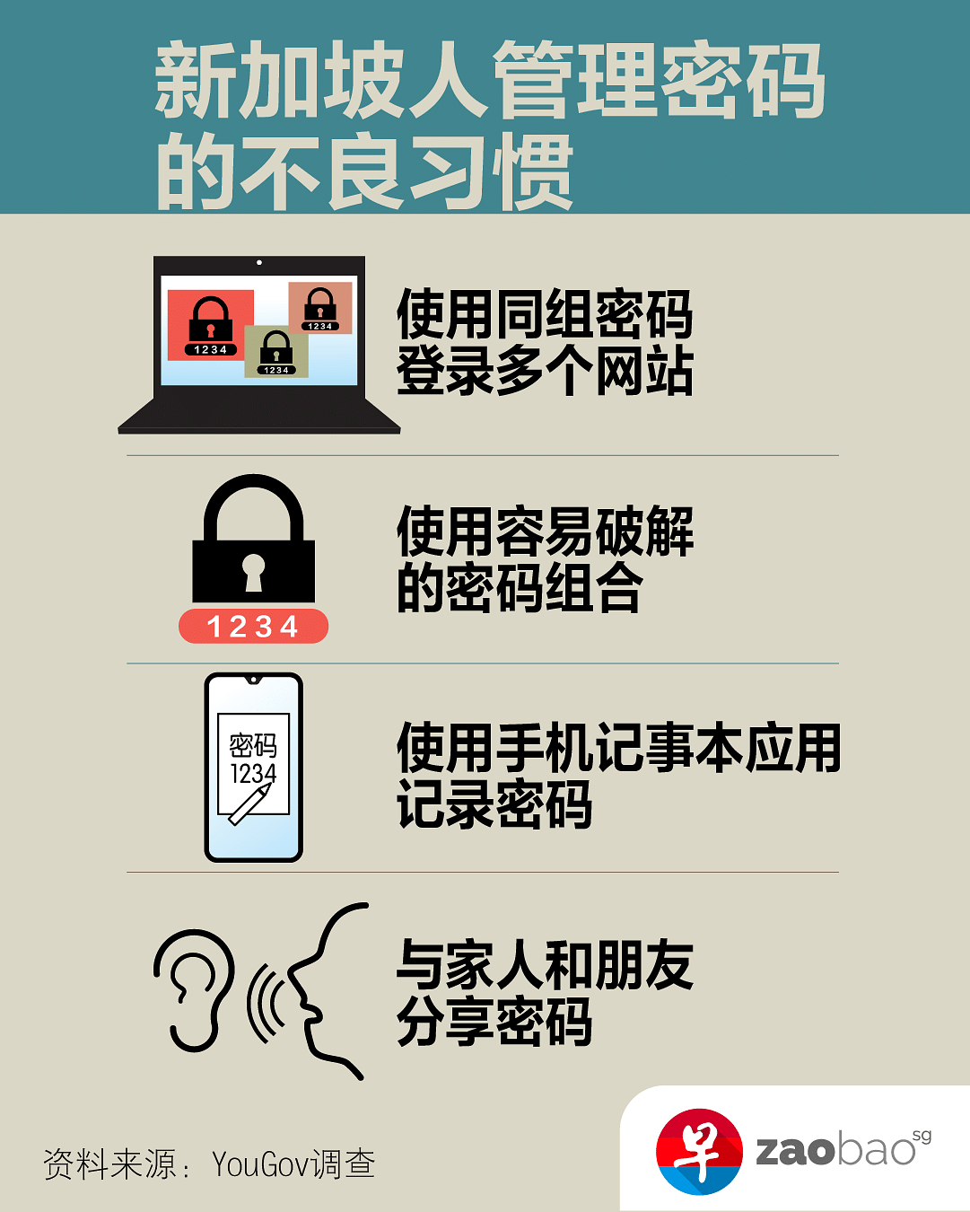 一条密码走天下新加坡人有哪些不好的密码管理习惯 早报