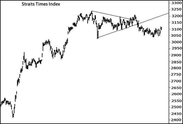 海峡时报指数straits Times Index 早报