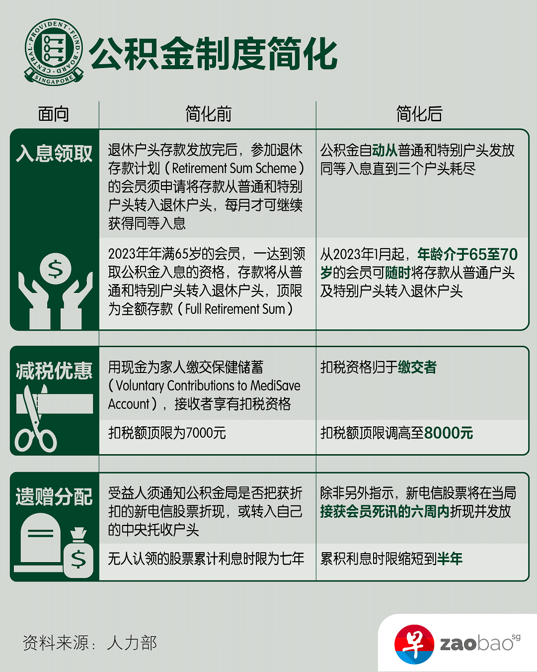 部分程序简化看公积金制度三大变化| 联合早报