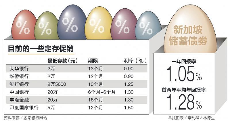 银行多未显著调高定存利率新加坡储蓄债券获青睐 早报