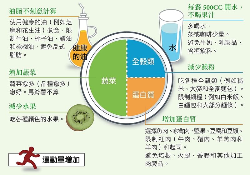 医生这样减肥 211减重餐盘 早报