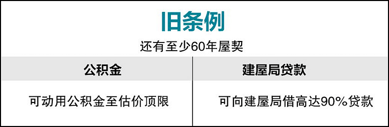 20190509-cpf-housing-loan-less-than-60-years-old-regulation_Large.png