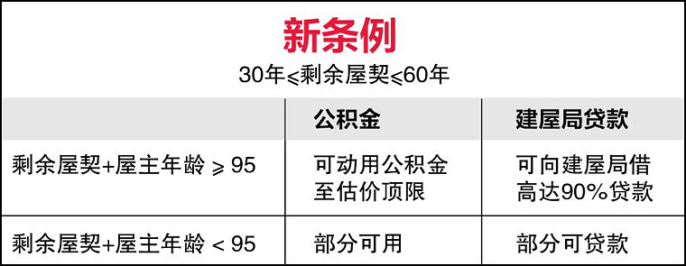 20190509-cpf-housing-loan-more-than-30-years-new-regulation_edited_Large.png