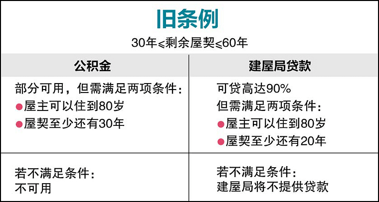 20190509-cpf-housing-loan-more-than-30-years-old-regulation_edited_Large.png
