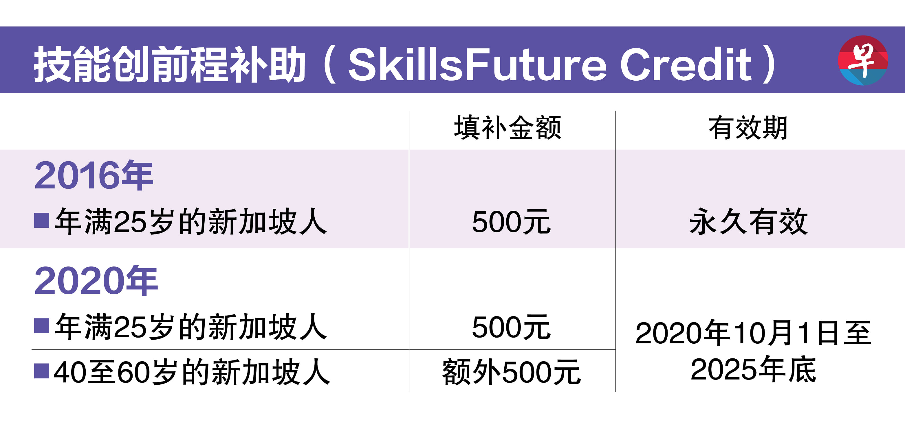 你的技能培训补助 用了吗 早报