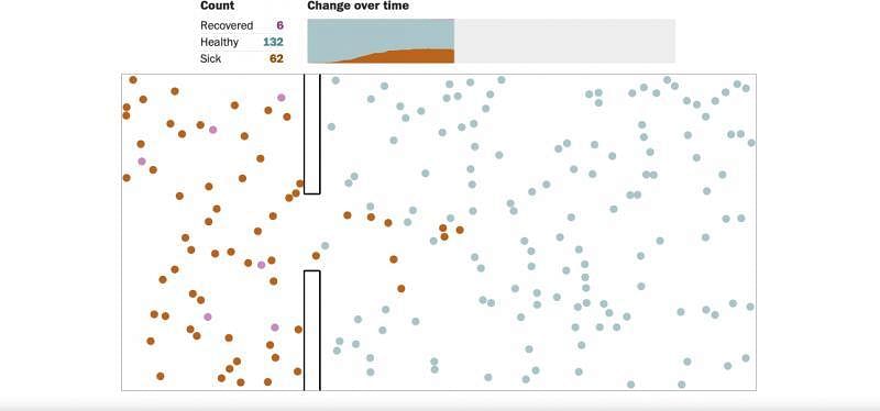 《华盛顿邮报》用概念式的模拟数据，显示社交距离如何抑制病毒的散播。