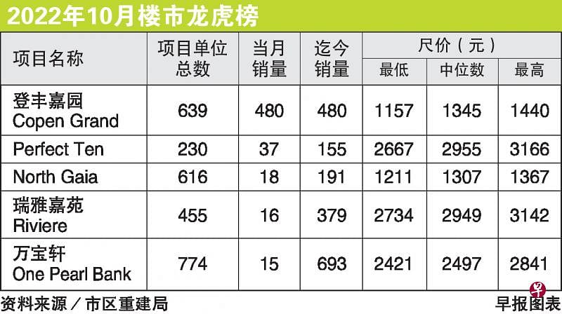 降温措施影响及新项目少 10月新私宅销售疲软