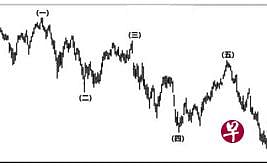 道琼斯工业指数 Dow Jones Industrials