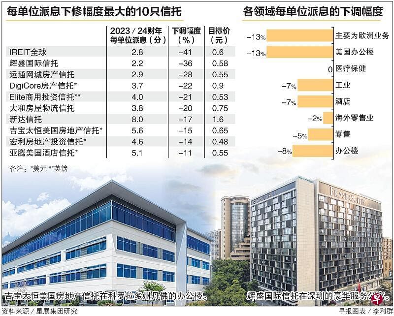 利率上扬致利息成本增加 分析师纷下调房地产信托派息和股价估值