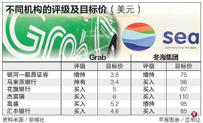 实现盈利能力比预期早 冬海和Grab股价反弹潜力受看好