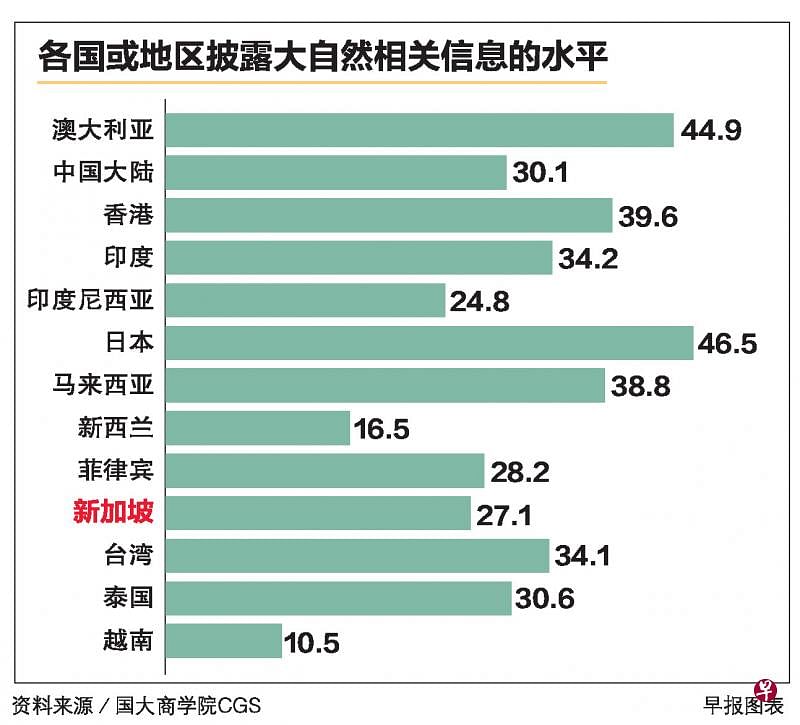 调查：对大自然与生物多样化 亚太仅28％上市公司视为优先课题