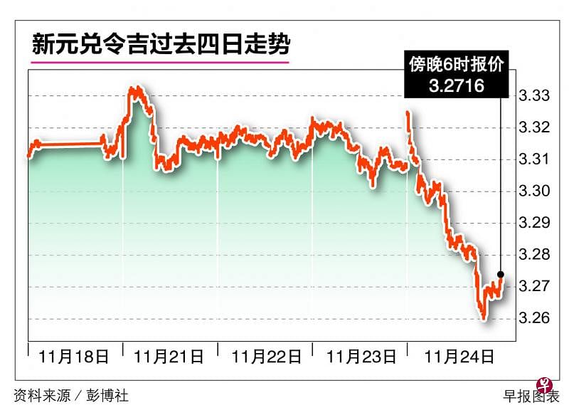 突破僵局推动令吉大幅走强 兑新元盘中上涨超过1.5％