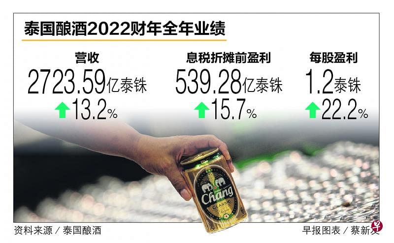 泰国酿酒全年净利增22.2％