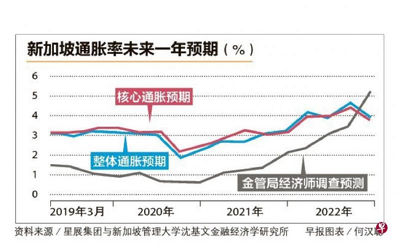 本地居民预期整体通胀率 未来一年放缓至3.8％