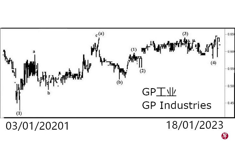 GP工业 GP Industries