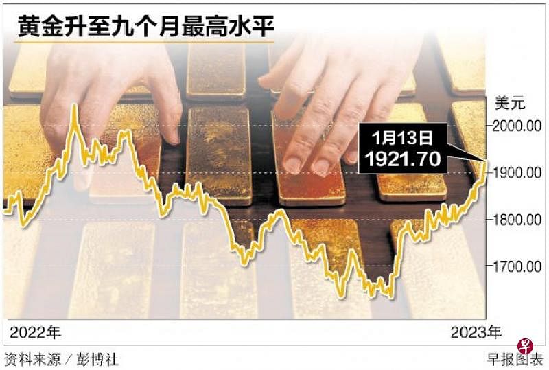 不确定因素短期有利黄金 分析师大多看涨本周金价