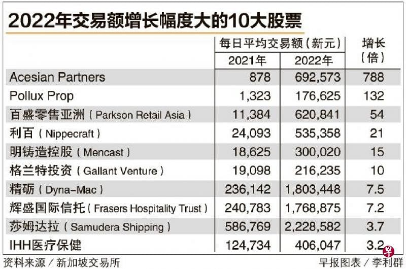 去年20只最活跃股票 每日交易额比2021年增至少一倍