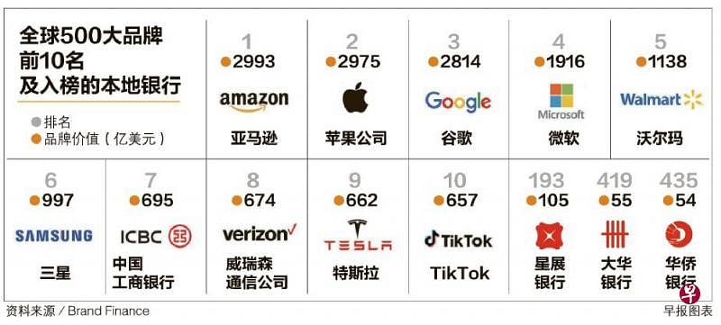 本地三家银行再入榜全球500大品牌 排名与价值全部升高