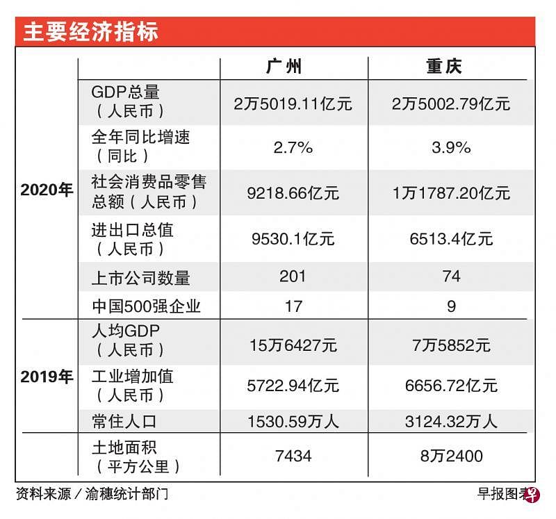 重庆广州gdp争老_广州一季度GDP超越重庆413亿,中国GDP第四城之争,重庆又要输(2)