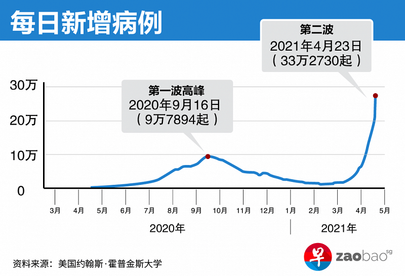 印度疫情失控背后原因在哪里 早报