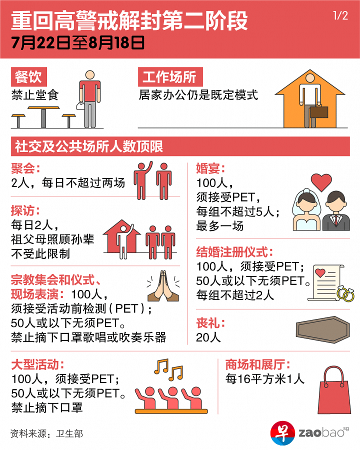 22日起新加坡回到高警戒解封第二阶段 早报