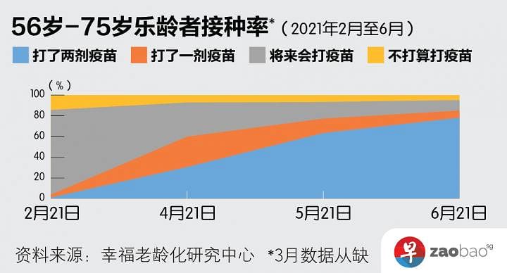 接种率遇瓶颈哪类年长者不愿接种冠病疫苗 早报