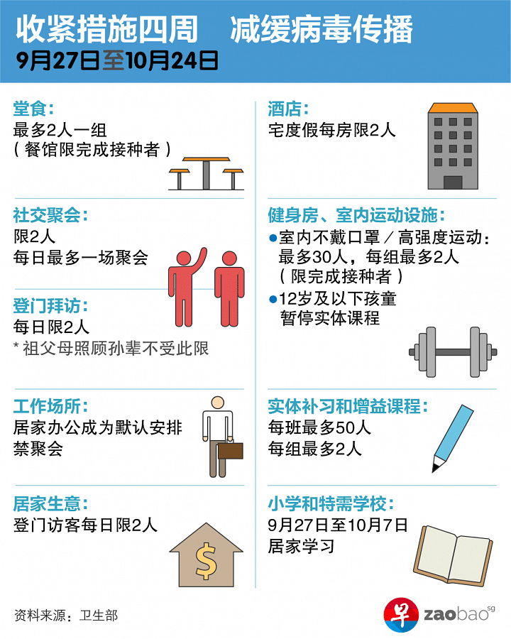 社交聚会与餐馆堂食人数周一起减至两人 早报